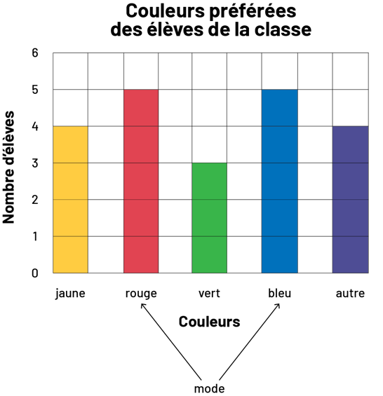 Diagramme à bandes verticales, dont le titre est Couleurs préférées des élèves de la classe, composé d’une bande jaune, d’une bande rouge d’une bande verte, d’une bande bleue et d’une bande violette. Titre de l’axe vertical : Nombre d’élèvesL’axe vertical est numéroté de 0 à 6. Titre de l’axe horizontal : CouleursJaune : 4 élèvesRouge : 5 élèvesVert : 3 élèvesBleu : 5 élèvesAutre : 4 élèvesLe mode est le rouge et le bleu.