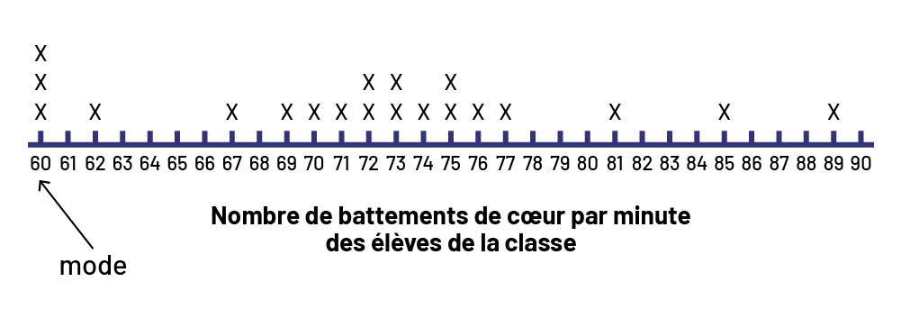 Ligne de dénombrement, dont le titre est Nombre de battements de cœur par minute des élèves de la classe, numérotée de 60 à 90, 60 étant le mode.60 battements : trois X62 battements : un X67 battements : un X69 battements : un X70 battements : un X71 battements : un X72 battements : deux X73 battements : deux X74 battements : un X75 battements : deux X76 battements : un X77 battements : un X81 battements : un X85 battements : un X89 battements : un X