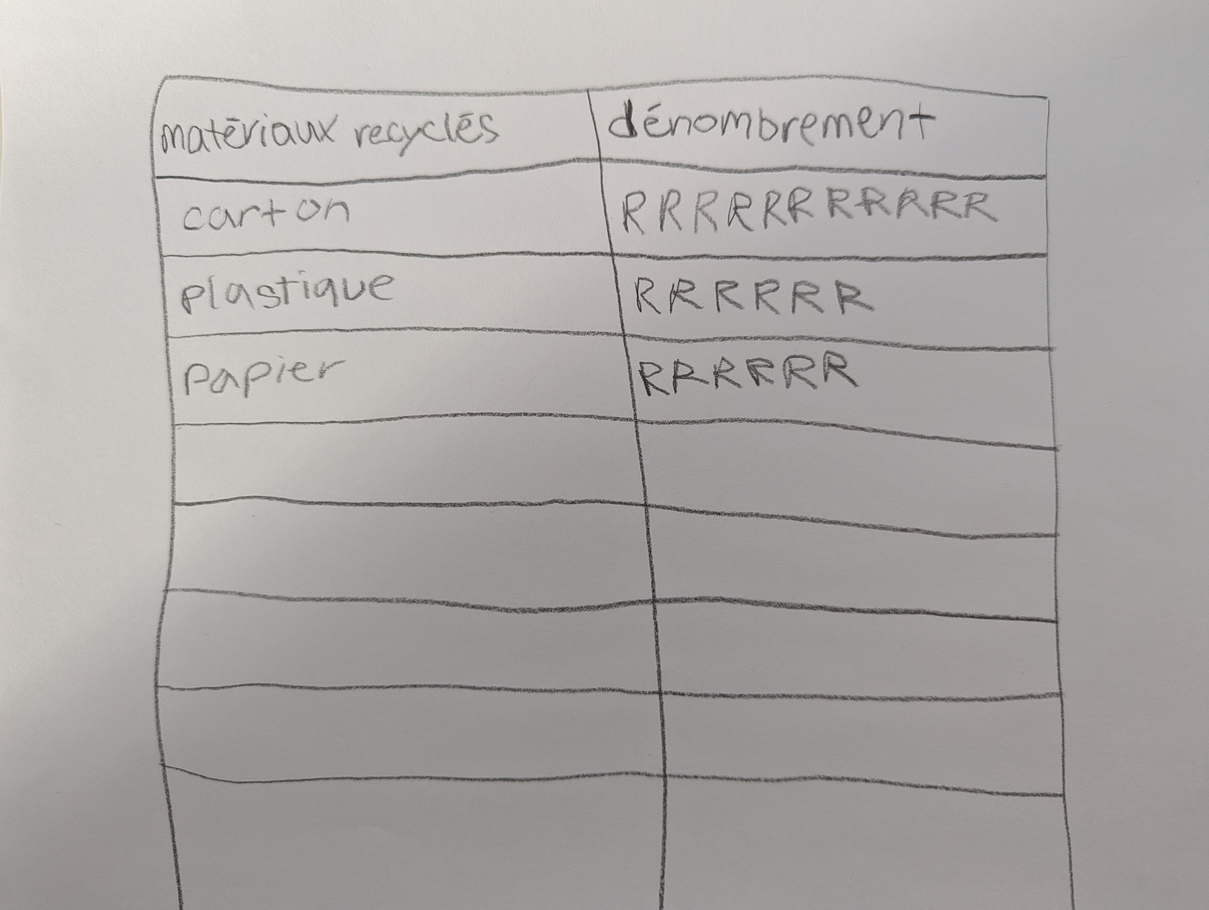 Tableau qu’a réalisé une équipe, illustrant l’utilisation d’un symbole, par exemple la lettre « R », pour indiquer le dénombrement.