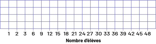 L’axe horizontal nommé « Nombre d’élèves » est gradué de la façon suivante : un, deux, 3, 6, 9, 12, 15, 18, 21, 24, 27, 30, 33, 36, 39, 42, 45, 48.