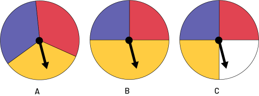 Trois roulettes munies d’une aiguille sont placées côte à côte. La roulette A est séparée en trois parties égales de différentes couleurs : une violette, une rouge et une jaune. L’aiguille pointe dans la partie jaune. La roulette B est séparée en trois parties : la partie jaune prend la moitié, tandis que la partie rouge et la partie violette prennent chacune un quart. L’aiguille pointe dans la partie jaune. La roulette C est séparée en 4 parties égales : rouge, violette, jaune et blanche. L’aiguille pointe dans la partie blanche.