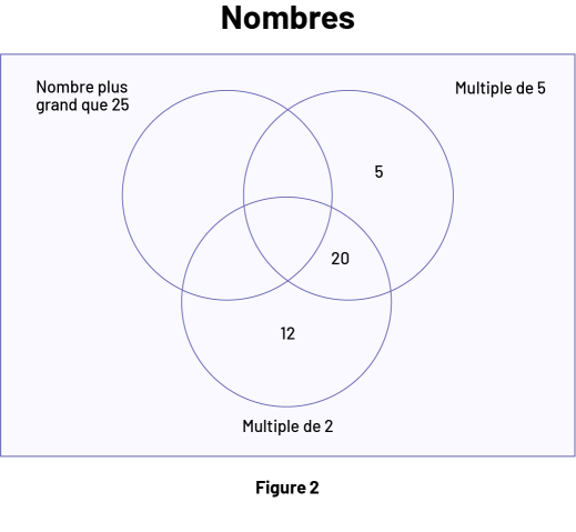 La figure deux est diagramme de Venn nommé « Nombres » qui possède 3 cercles s’imbriquant tous les uns aux autres. Le cercle de gauche est nommé « Nombre plus grand que 25 » et il est vide. Le cercle de droite est nommé « Multiple de 5 »; il contient le chiffre 5 dans sa partie exclusive et il contient le nombre 20 dans sa partie partagée avec le cercle du bas. Le cercle du bas est nommé « Multiple de deux »; il contient le nombre 12 dans sa partie exclusive et il contient le chiffre 20 dans sa partie partagée avec le cercle de droite.