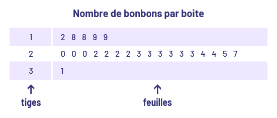 La première colonne du tableau intitulé « Nombre de bonbons par boîte » contient les nombres un, deux et trois. Le mot « tiges » pointe la colonne par en dessous avec une flèche. Les chiffres suivants, qui représentent des feuilles, sont associés au chiffre un : deux, 8, 8, 9, 9. Les chiffres associés au chiffre deux sont : zéro, zéro, zéro, deux, deux, deux, deux, 3, 3, 3, 3, 3, 3, 4, 4, cinq, 7. Le chiffre associé au chiffre trois est : un.