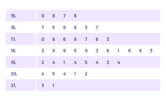 Les chiffres associés au nombre 15 sont : 9, 8, 7, 8. Les chiffres associés au nombre 16 sont : 7, cinq, 9, 6, 3, 7. Les chiffres associés au nombre 17 sont : zéro, 8, 6, 9, 7, 8, 3. Les chiffres associés au nombre 18 sont : 3, zéro, 9, cinq, zéro, 3, 6, un, 6, 9, 3. Les chiffres associés au nombre 19 sont : deux, quatre, un, quatre, cinq, quatre, deux, quatre. Les chiffres associés au nombre 20 sont : 4, cinq, 4, un, deux. Les chiffres associés au nombre 21 sont : trois, un.