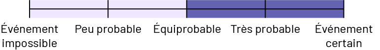 La ligne de probabilité comporte quatre sections et cinq traits, soit : Événement impossible, Peu probable, Équiprobable, Très probable et Événement certain. Les deux sections comprises entre Équiprobable et Événement certain sont en bleu foncé.