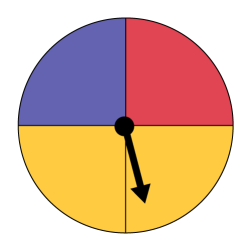 Une roulette munie d’une aiguille est séparée en trois parties colorées : la partie jaune prend deux quarts ou la moitié de l’espace, tandis que la partie rouge et la partie violette prennent chacune un quart. L’aiguille pointe dans la partie jaune.