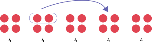 Cinq ensembles de 4 jetons rouges sont alignés côte à côte. Au deuxième ensemble, deux des jetons sont entourés. Une flèche les relie au quatrième ensemble de jetons.