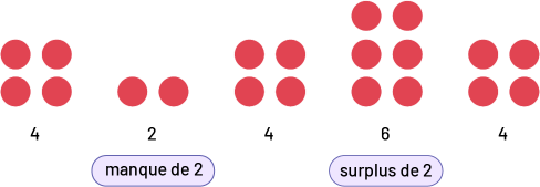 Cinq ensembles de jetons rouges sont alignés côte à côte. Le premier ensemble contient 4 jetons. Le deuxième ensemble contient deux jetons, il est aussi écrit « manque de deux ». Le troisième ensemble contient 4 jetons. Le quatrième ensemble contient 6 jetons, il est aussi écrit « surplus de deux ». Et le cinquième ensemble contient 4 jetons.