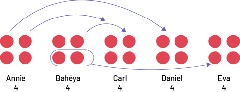 Cinq ensembles de 4 jetons rouges alignés côte à côte possèdent respectivement les noms suivants : Annie, Bahéya, Carl, Daniel, Eva. Au-dessus du premier ensemble, des flèches pointent respectivement vers le troisième et le quatrième ensemble. Au deuxième ensemble, une flèche pointe vers le troisième ensemble; deux jetons sont entourés et liés au cinquième ensemble par une flèche.