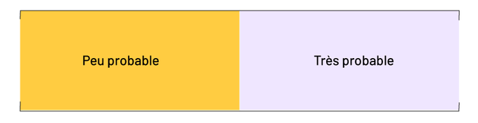 Un rectangle est séparé en deux parties. Dans la partie jaune, il est écrit « Peu probable ». Dans la partie violet pâle, il est écrit « Très probable ».