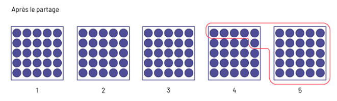Sous le titre « Après le partage », cinq boîtes alignées côte à côte possèdent chacune 25 jetons. Par un tracé rouge, les 25 jetons de la cinquième boîte et six jetons de la quatrième boîte sont regroupés pour former un ensemble.