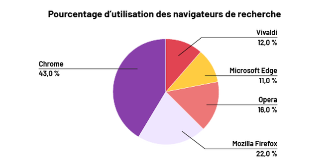 Le diagramme circulaire illustre le pourcentage d’utilisation des navigateurs de recherche. Il est divisé en cinq parties. Chrome représente 43 pourcent. Vivaldi représente 12 pourcent. Microsoft Edge représente 11 pourcent. Opera représente 16 pourcent. Et Mozilla Firefox représente 22 pourcent.