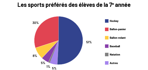 Le diagramme circulaire intitulé « Les sports préférés des élèves de la septième année » est divisé en six sections colorées. La section Hockey représente 51 pourcent du cercle. Ballon-panier représente 30 pourcent. Ballon-volant représente 8 pourcent. Baseball représente cinq pourcent. Natation représente un pourcent. Et Autres représente 5 pourcent.