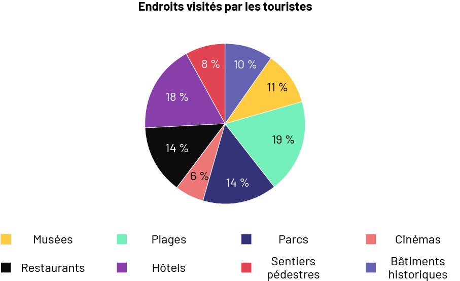 Un graphique circulaire s’intitule « Endroits visités par les touristes ». Il est divisé en 8 parties de différentes couleurs. La portion Musées est  de 11 pourcent. La portion Plages est de 19 pourcent. La portion Parcs est de 14 pourcent. La portion Cinémas est de six pourcent. La portion Restaurants est de 14 pourcent. La portion Hôtels est de 18 pourcent. La portion Sentiers pédestres est de huit pourcent. Et la portion Bâtiments historiques est de dix pourcent.