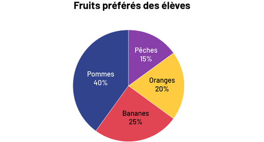 Le diagramme circulaire intitulé « Fruits préférés des élèves » est divisé en quatre sections colorées. La section Pommes représente 40 pourcent du cercle. Pêches représente 15 pourcent. Oranges représente 20 pourcent. Et Bananes représente 25 pourcent.