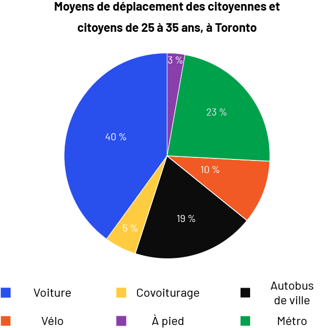 Le diagramme circulaire s’intitule : « Moyens de transport qu’utilisent les citoyennes et citoyens de 25 à 35 ans, à Toronto ». Il est divisé en six parties. La partie « Voiture » occupe 40 pourcent du diagramme. Le covoiturage occupe 5 pourcent. L’autobus de ville occupe 19 pourcent. Le vélo occupe 10 pourcent. La marche à pied occupe trois pourcent. Et le métro occupe 23 pourcent.