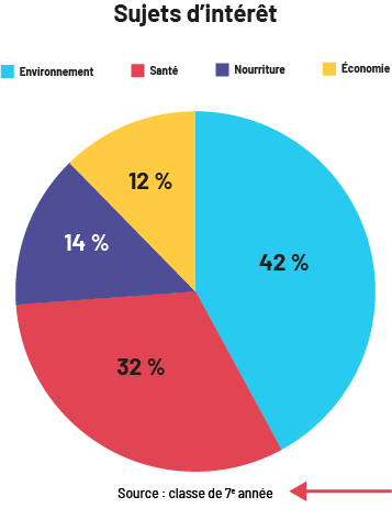 Un diagramme circulaire se nomme « Sujets d’intérêt ». La source est une classe de septième année. L’économie représente douze pourcent du diagramme. L’environnement représente 42 pourcent. La santé 32 pourcent. Et la nourriture représente douze pourcent.