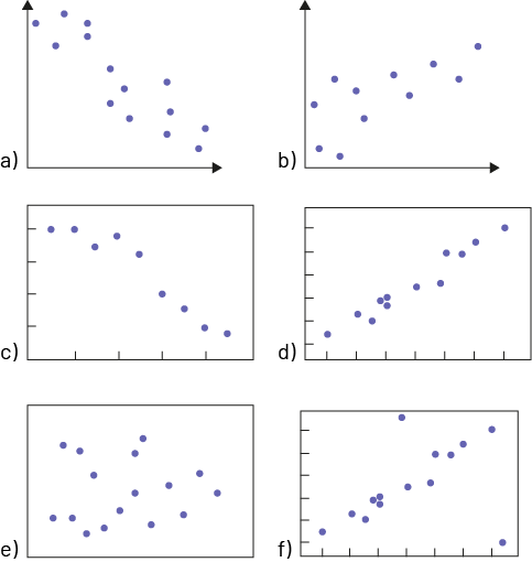 The image shows six scatter diagrams numbered from 'a' to 'f'. All of the plots show an upward or downward diagonal trend except for the 'e' plot, where the dots are very scattered.