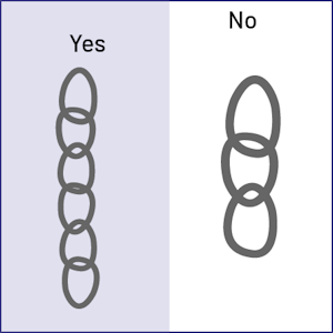 Diagram divided in two: Yes and No. On the Yes side, a chain with six links and on the No side, a chain with three links. 