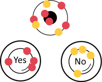 Three containers: one with five red and three yellow chips, one labeled Yes with four red chips, and one labeled No with four yellow chips. 