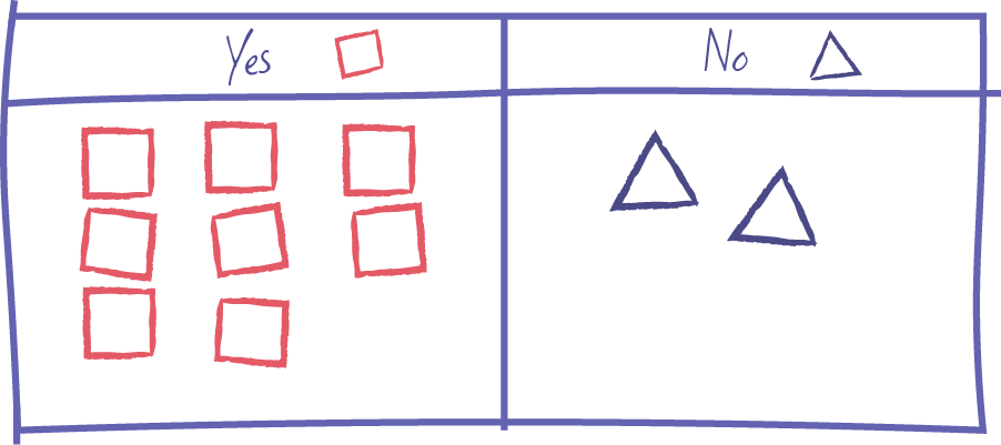 Table with two columns: one for Yes, which contains eight white rectangles with a red outline, and one for No, which contains two white triangles with a blue outline. 
