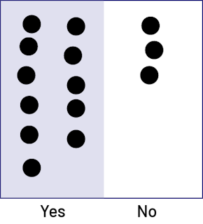Diagram divided in two, i.e. Yes and No. On the Yes side there are 11 black chips and on the No side there are 3. 