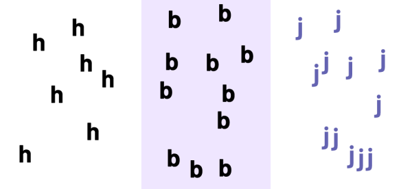 Table with three columns. The first column shows 7 lowercase "h", the second column shows 11 lowercase "b" and the third column shows 12 lowercase "j". 