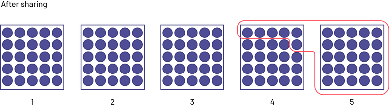 Under the title "After Sharing", five boxes lined up side by side each have 25 chips. With a red border, the 25 chips from the fifth box and six chips from the fourth box are grouped into a set.