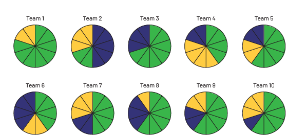 A pie chart is divided into ten equal parts. Four parts are green, three parts are navy blue and three parts are yellow.