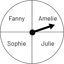 Two white wheels with a needle are placed side by side. The first one is separated in 4 parts having respectively the following names: Fanny, Amelie, Sophie, Julie. The needle points in the section of Amelie. 