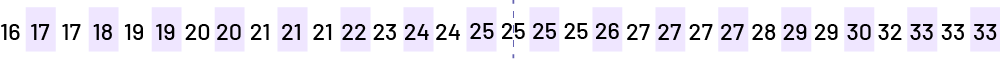 The following numbers are written in boxes placed one after the other: 12, 14, 16,16, 17, 18, 19, 20, 20, 21, 21, 21, 23, 24, 25, 26, 26, 27, 27, 28, 28, 29, 29, 29, 30, 32, 33, 33.