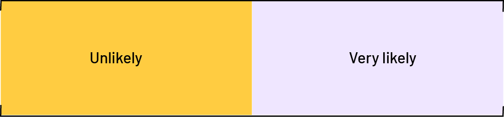 A rectangle is separated into two parts. In the yellow part, it is written "Unlikely". In the light purple part, it is written "Very likely".