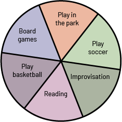 A pie chart is divided into six equal parts of different colours. They are named respectively as follows: free games at the parc, playing soccer, improvisation, reading a fairy tale, playing basketball, board games.