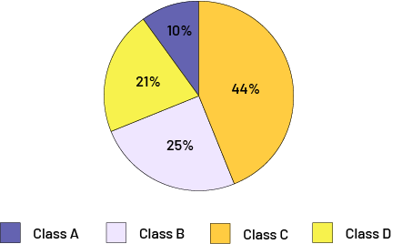 The pie chart is divided into four shares. The share of class 'A' is ten percent, in purple. The share of class 'B' is 25 percent, in light purple. The share of class 'C' is 44 percent, in orange. And the share of class 'D' is 21 percent, in yellow.