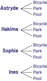 The names Astryde, Hakima, Sophie and Inès are written one under the other. The following words are associated with each of them: bicycle, park, pool.