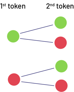 Tree diagram. First choice: one green chip; second choice: one green chip, one red chip. First choice: one red chip; second choice: one green chip, one red chip.
