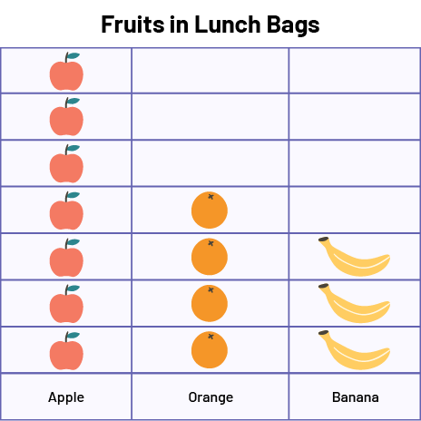 Vertical pictogram chart, with the title Fruit in Lunch Bags, consisting of three categories: Apple, counting seven apples, Orange, counting four oranges, and Banana, counting three bananas.