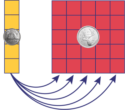 Un bloc de 5 cases jaunes représente le 5 cents. Cette valeur se retrouve 5 fois dans le 25 cents, représenter par 5 blocs de 5 cases rouges.