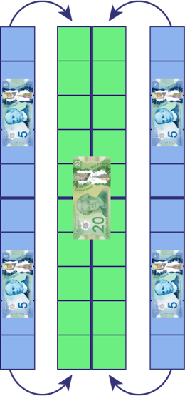 Un bloc de 20 cases vertes représente un billet de 20 dollars. Des flèches qui partent de 2 blocs de dix cases bleues; qui contient chacune 2 billets de 5 dollars; pointe le bloc de 20 dollars.