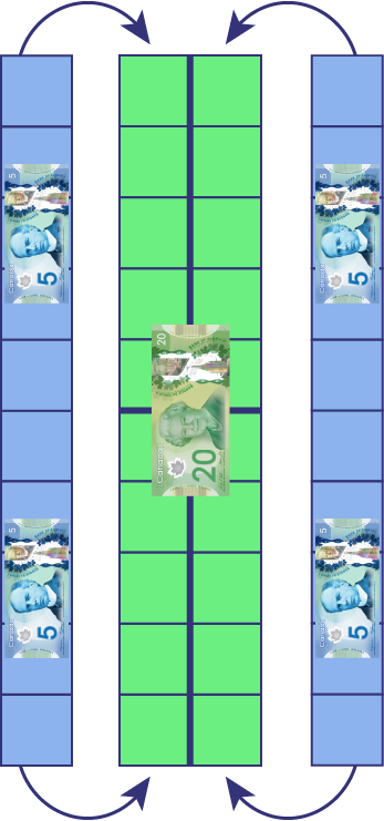 A block of 20 green squares represents a 20-dollar bill. Arrows that start from 2 blocks of ten blue squares; each of them containing 2 bills of 5 dollars ; points to the block of 20 dollars. 