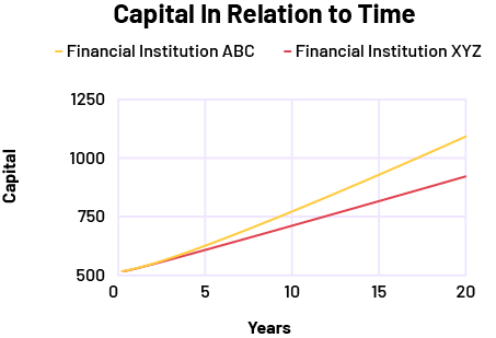 Diagram of capital versus time.  In yellow, financial institution  « A » « B » « C ».In red, financial institution « X » « Y » « Z ».Capital from zero to 1250. Years from zero to 20.