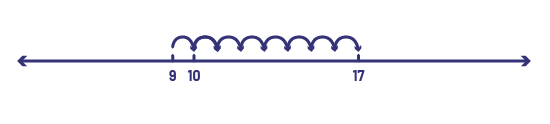 Une droite graduée possède seulement les nombres neuf, dix et 17. Des flèches courbes pointant à droite bondissent d'un nombre à l’autre, tant vers les nombres visibles que les non visibles, entre le neuf et le 17. 