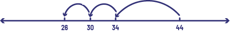 Une droite graduée possède seulement les nombres 26, 30, 34 et 44. Des flèches courbes pointant vers la gauche bondissent d'un nombre à l'autre, de 44 à 26. 