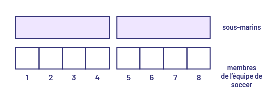 Deux rectangles violets identiques placés côte à côte représentent des sous-marins. Sous chaque rectangle, il y a un rectangle blanc de la même dimension divisé en quatre parties égales, qui représente les membres de l’équipe de soccer. 