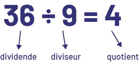 L’équation suivante est présentée : 36 divisé par 9 égale quatre. Sous le nombre 36, il est écrit « dividende ». Sous le chiffre 9, il est écrit « diviseur ». Et sous le chiffre quatre, il est écrit « quotient ». 