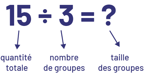 L’équation suivante est présentée : 15 divisé par trois égale point d’interrogation. Sous le nombre 15, il est écrit « quantité totale ». Sous le chiffre trois, il est écrit « nombre de groupes ». Et sous le point d’interrogation, il est écrit « taille des groupes ». 