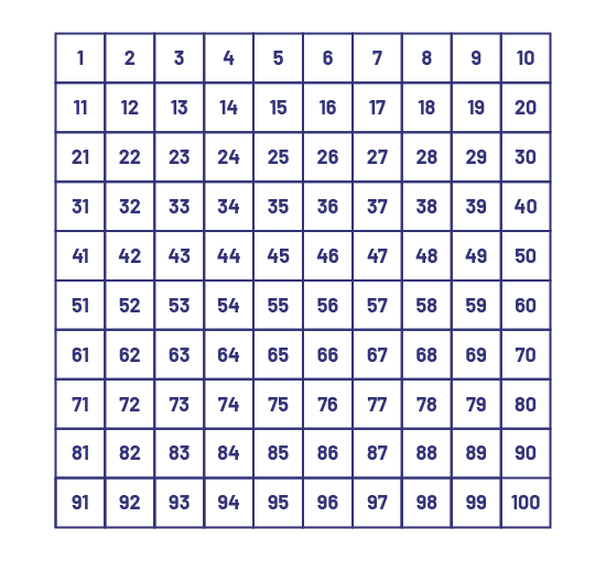 Grille de cent. Les nombres d’un à 100 sont disposés dans une grille dix par dix. 