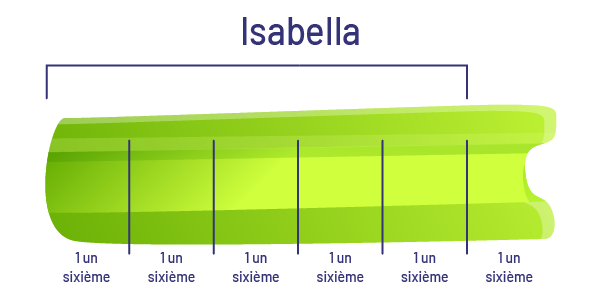 Le morceau de céleri d’Isabella est divisé en six morceaux. Sous chacun d’entre eux, il est écrit « un un sixième ». 