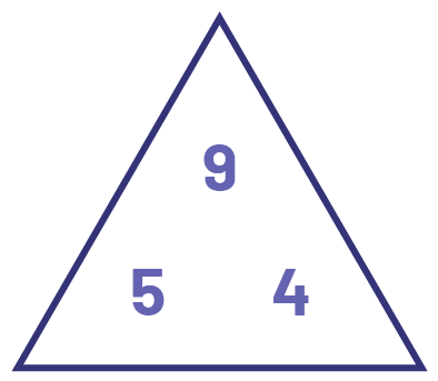 Dans un triangle, on trouve le chiffre neuf dans le coin supérieur, le chiffre cinq dans le coin inférieur gauche et le chiffre quatre dans le coin inférieur droit. 