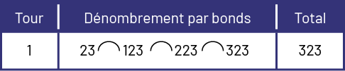 Tableau qui permet de noter le numéro du tour, le dénombrement par bonds et le total. Pour le tour un, 23, un bond, 123, un bond, 223, un bond, 323. Le total est 323. 